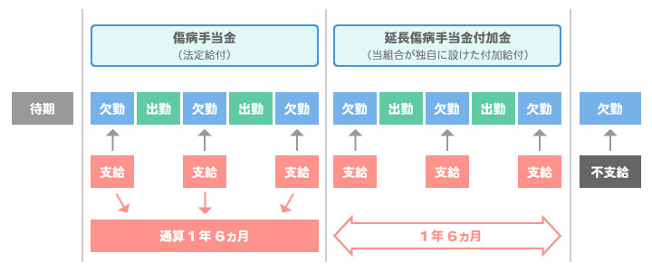 支給される期間イメージ