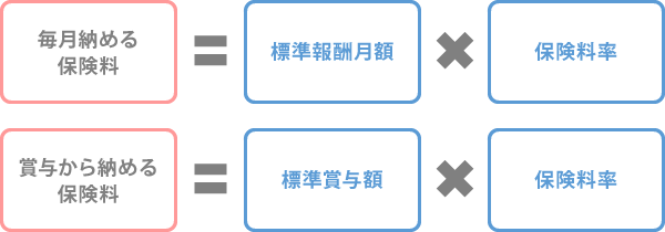 保険料の計算方法